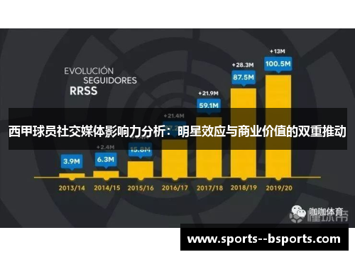 西甲球员社交媒体影响力分析:明星效应与商业价值的双重推动 西甲球员社交媒体影响力分析:明星效应与商业价值的双重推动