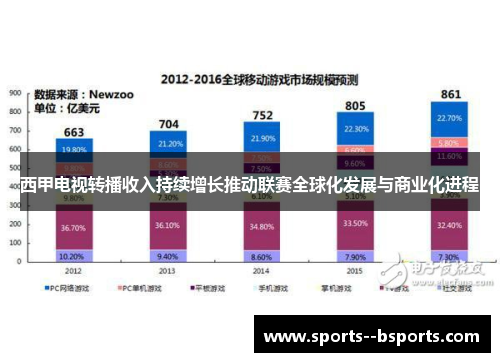 西甲电视转播收入持续增长推动联赛全球化发展与商业化进程 西甲电视转播收入持续增长推动联赛全球化发展与商业化进程